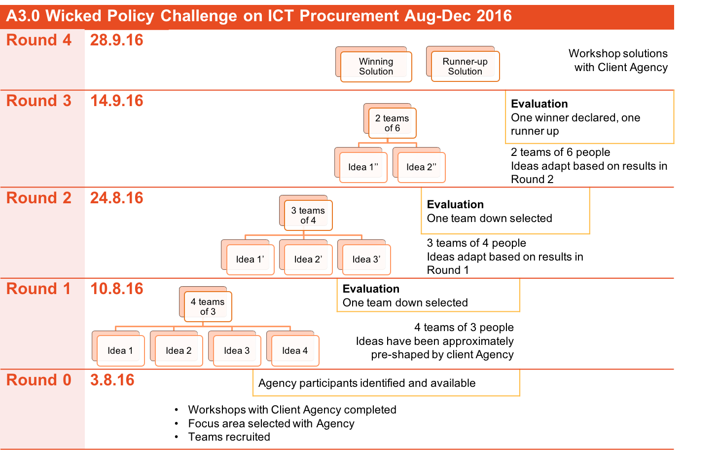 Schedule for ICT Procurement Challenge
