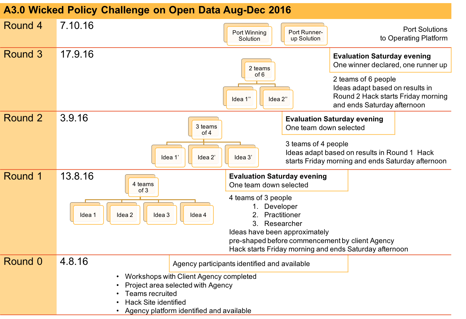A30 Open Data Schedule