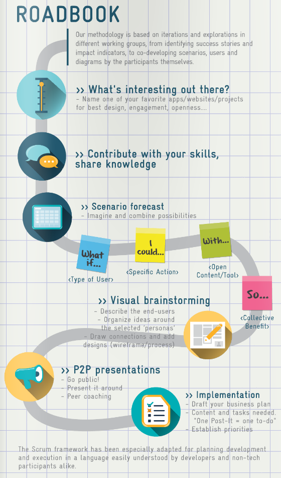 Co-creation workshop Roadmap by @platoniq