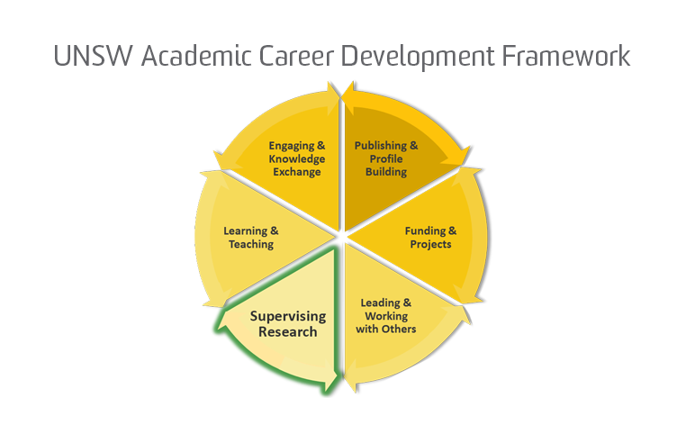 UNSW Academic Career Development Framework, Supervising Research