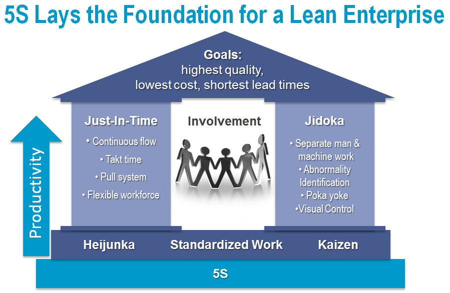 foundation of lean