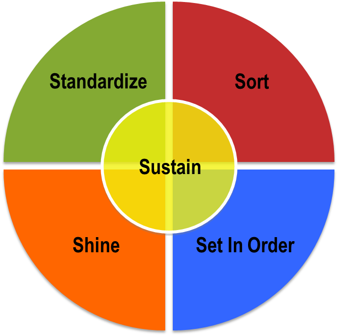 5S - Workplace Organization & Cleanliness - 22 FEB 2018