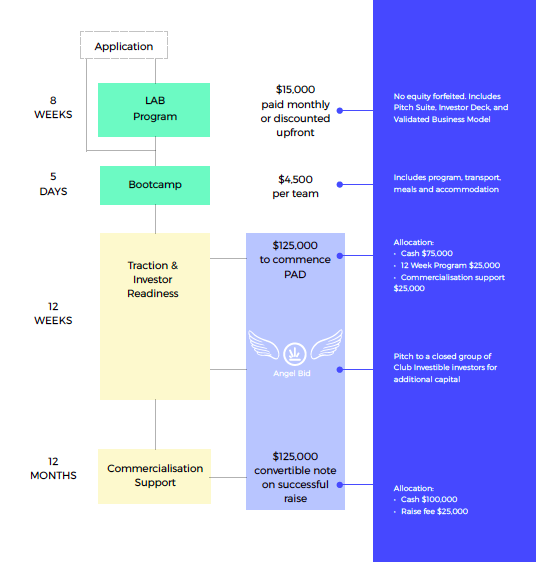 Investible LAB program flow