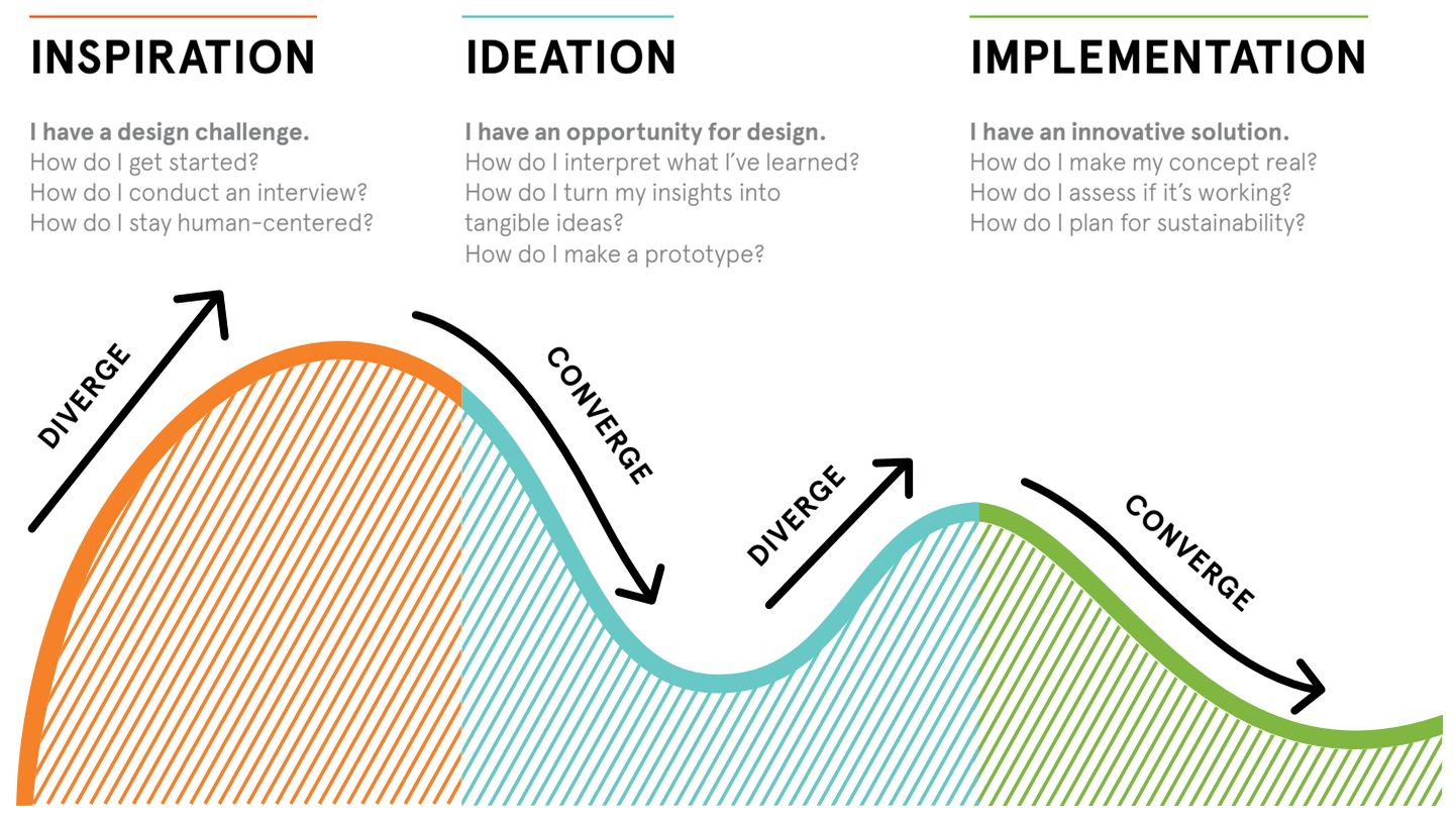 Design Thinking Tactics-Double Loop.