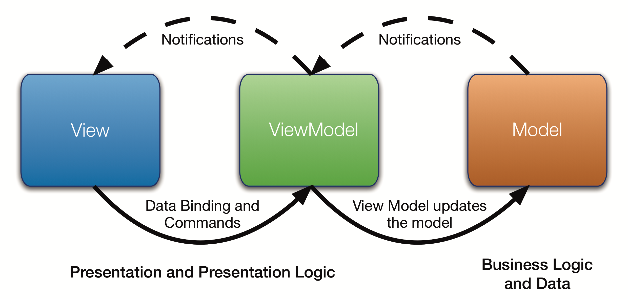 Mvvm Class Diagram