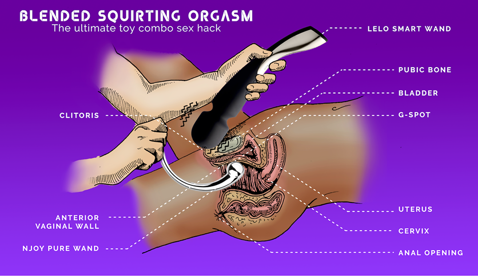 Diagram depicting toy placement for a blended squirting orgasm