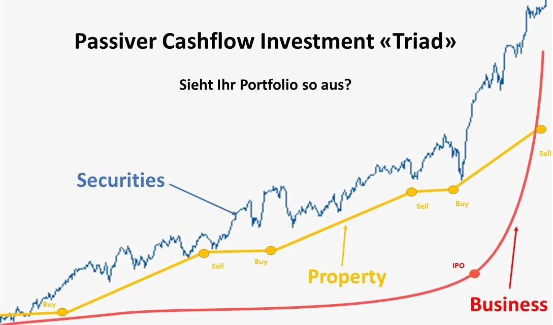Passiver Cashflow Investment