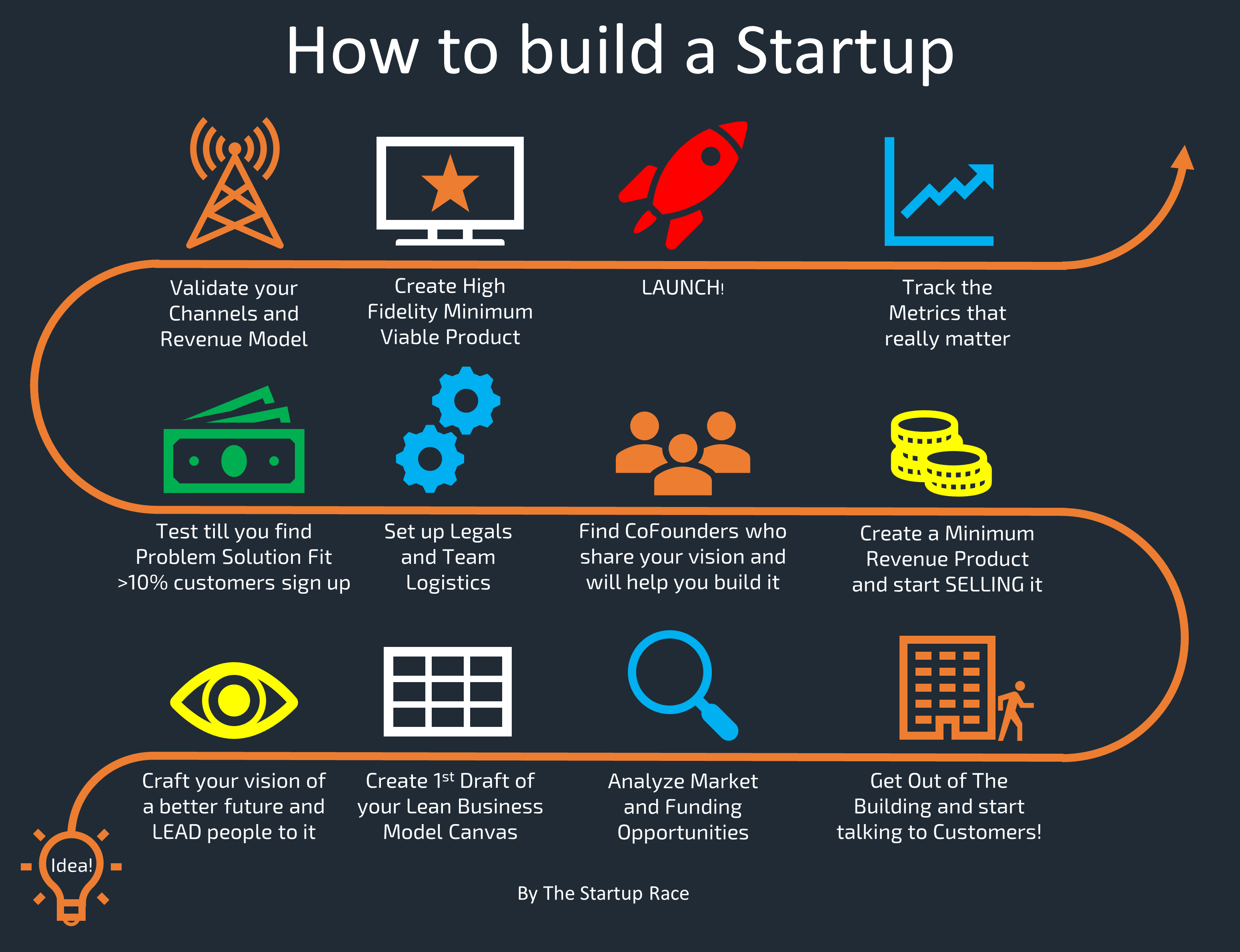 Start build. Идеи стартапов. Стартап проект. Идеи для стартапов it. Типы стартапов.