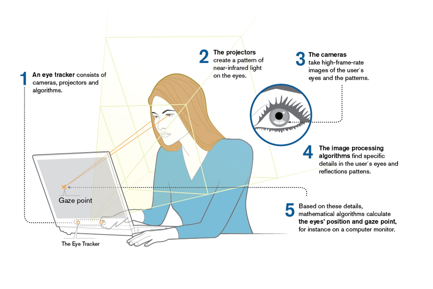 Learn about Eye-Tracking from Tobii - GrowthX Academy