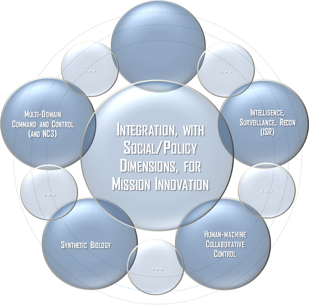Integration with Social/Policy Dimensions, for Mission Innovation: Multi-Domain Command and Control (and NC3), Synthetic Biology, Human-machine Collaborative Control, Intelligence, Surveillance, Recon (ISR)