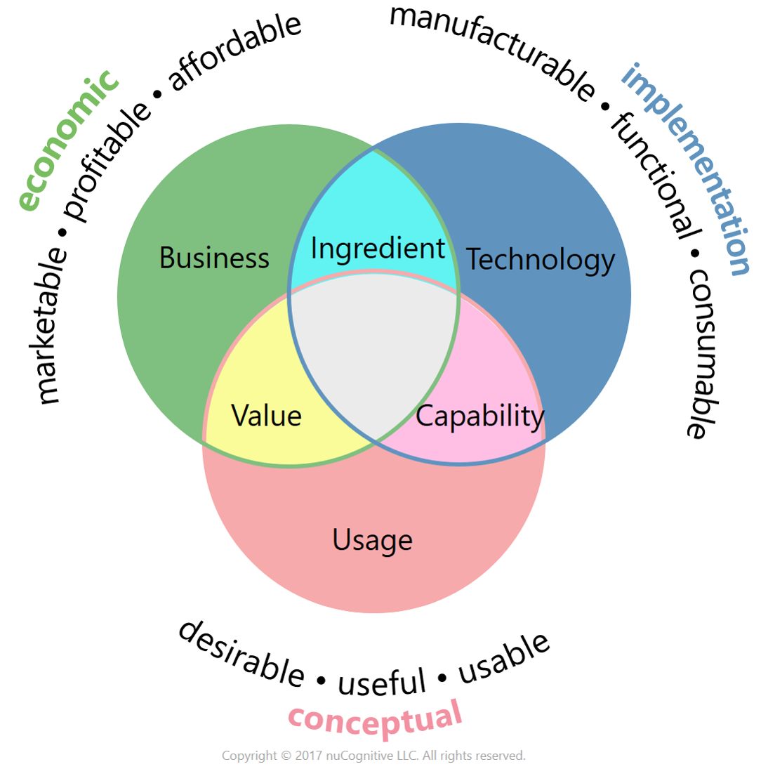 Three Circle Model