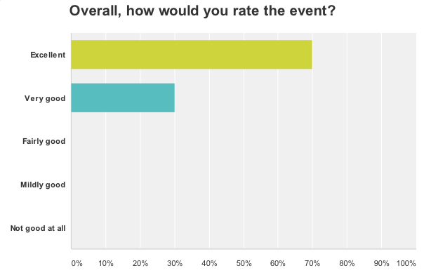 2014 PEC Bus Trip - Survey Results