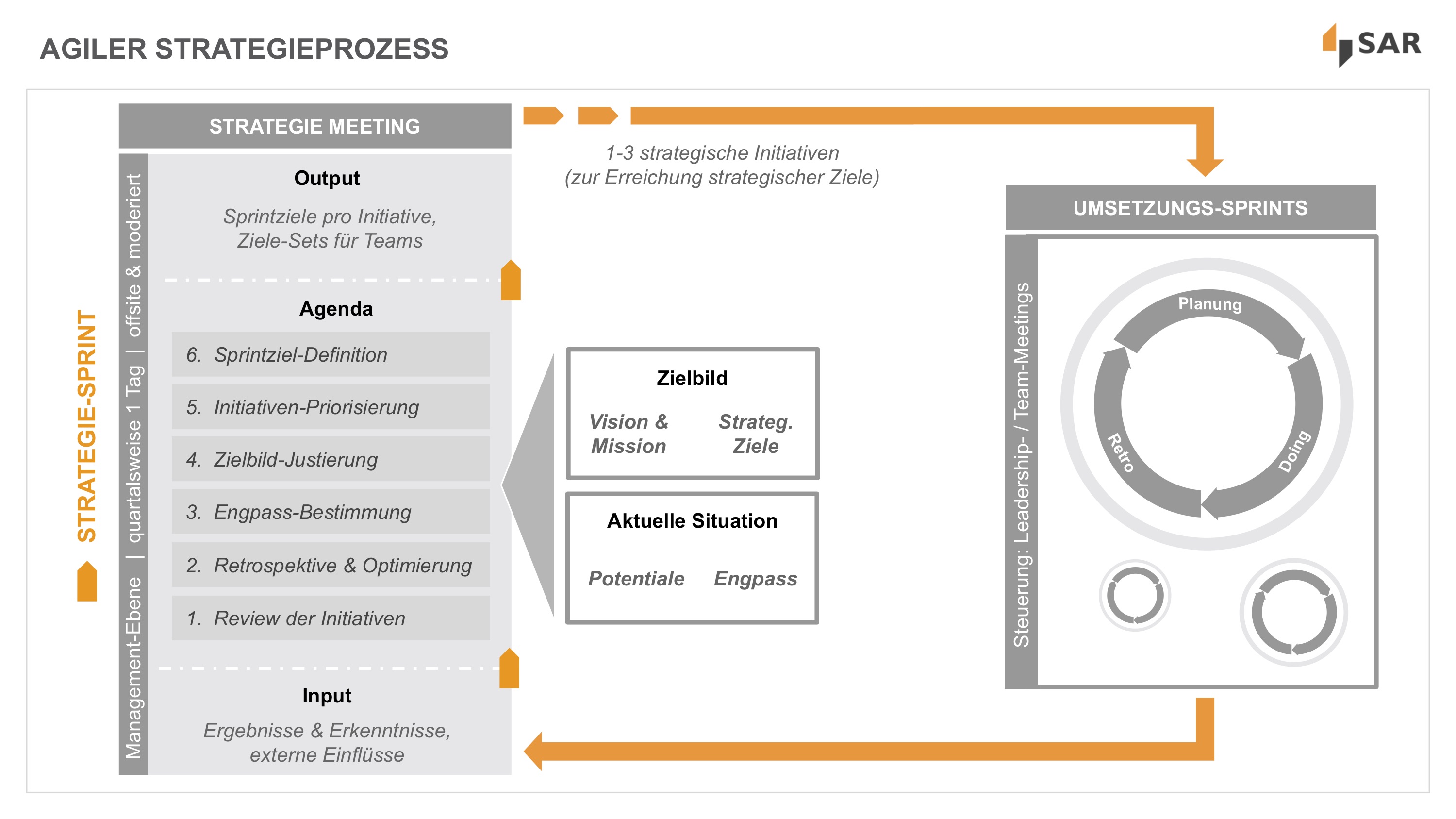 Agile Strategy Prozess