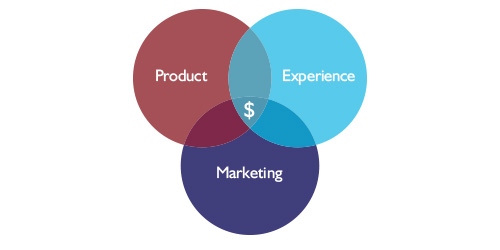 Product. Experience. Marketing.