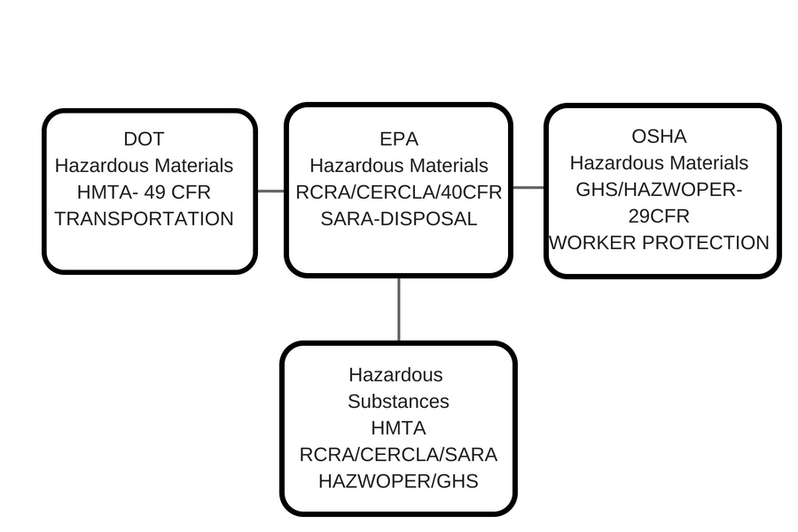 Anaheim, CA Hazardous Materials, Substances, and Waste Compliance