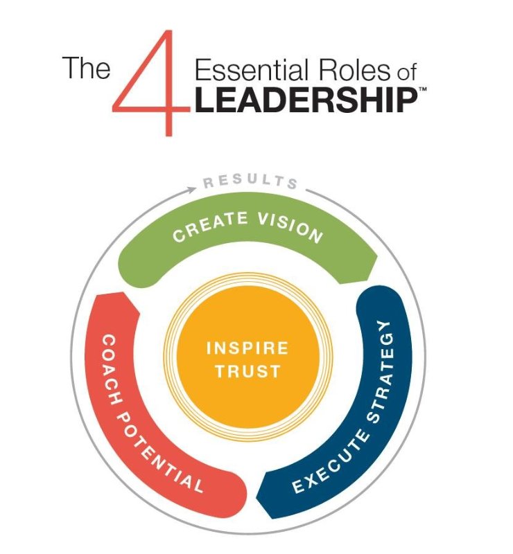 Leadership 4.0: Enable Greatness in Your Team powered by The 4 Essential  Roles of LEADERSHIP™ - 23 MAR 2020