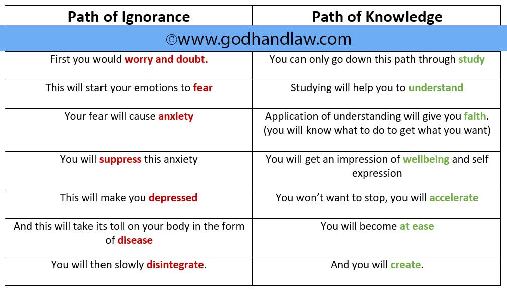 Path of Ignorance and Path of Knowledge