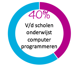 40% v/d scholen onderqijst computer programmeren