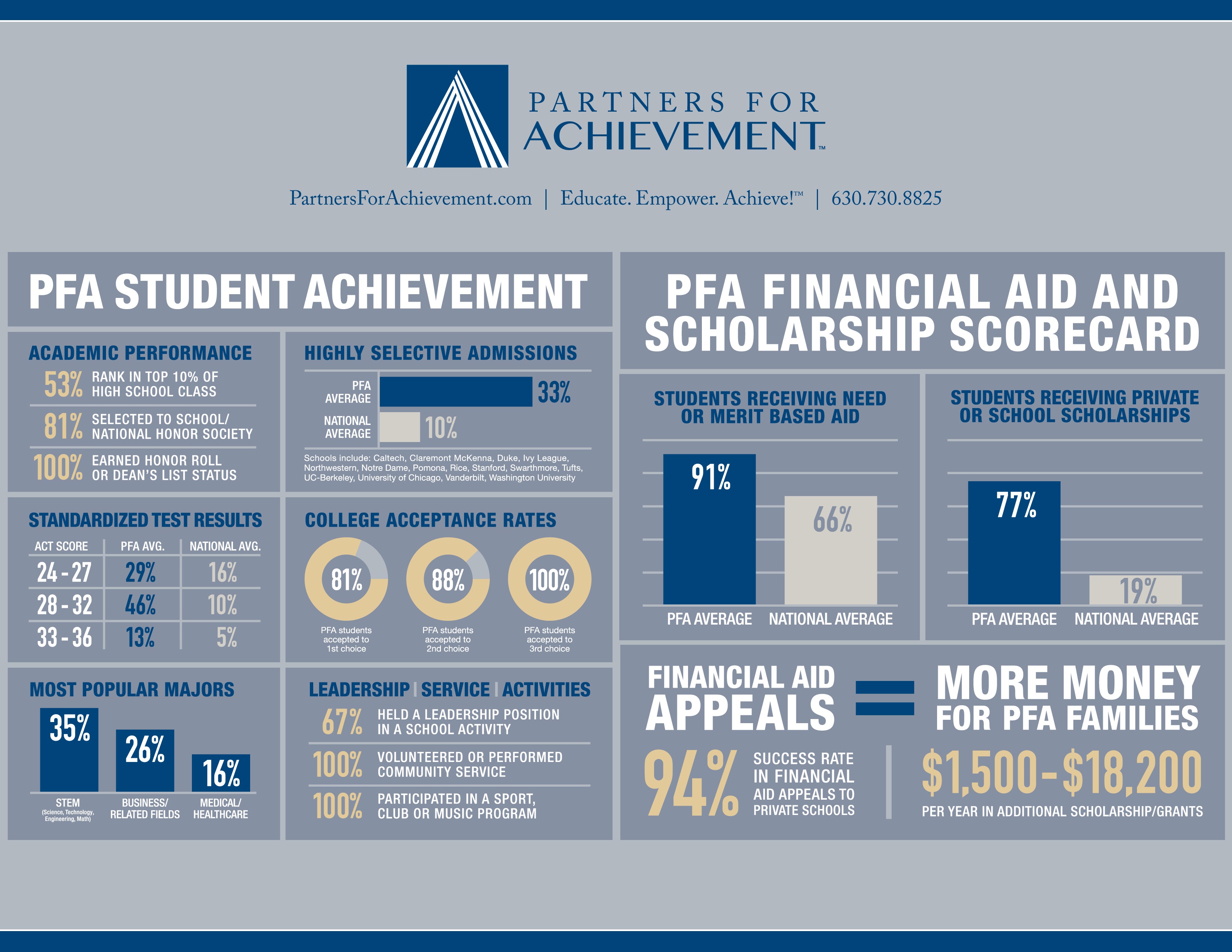 PFA InfoGraphic