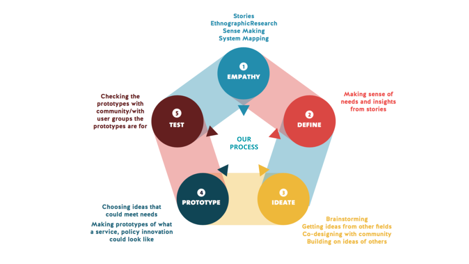 Social Innovation Process, Empathy, Define, Ideate, Prototype, Test