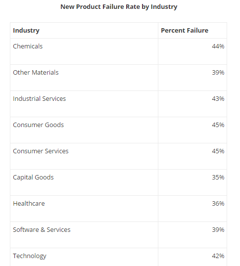 Product Failure Rate