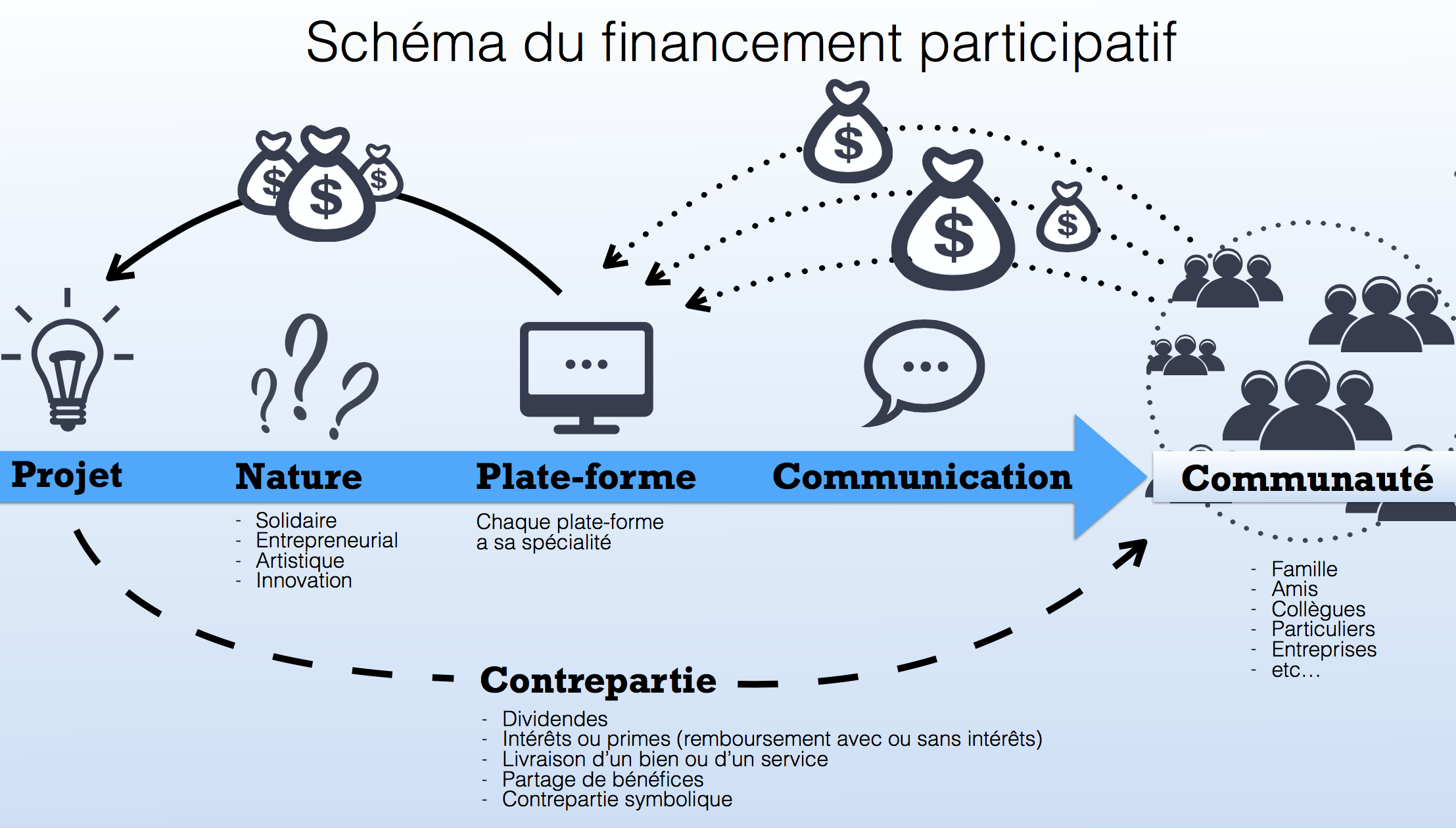 Comment Réussir Sa Campagne De Crowdfunding? Billets, Mar Le 3 Oct ...