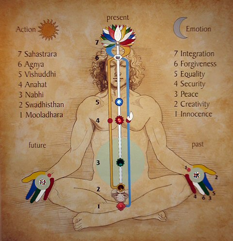 Sahaja Yoga Meditation Vancouver BC