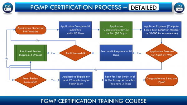 PgMP Certification Training in Boston, MA