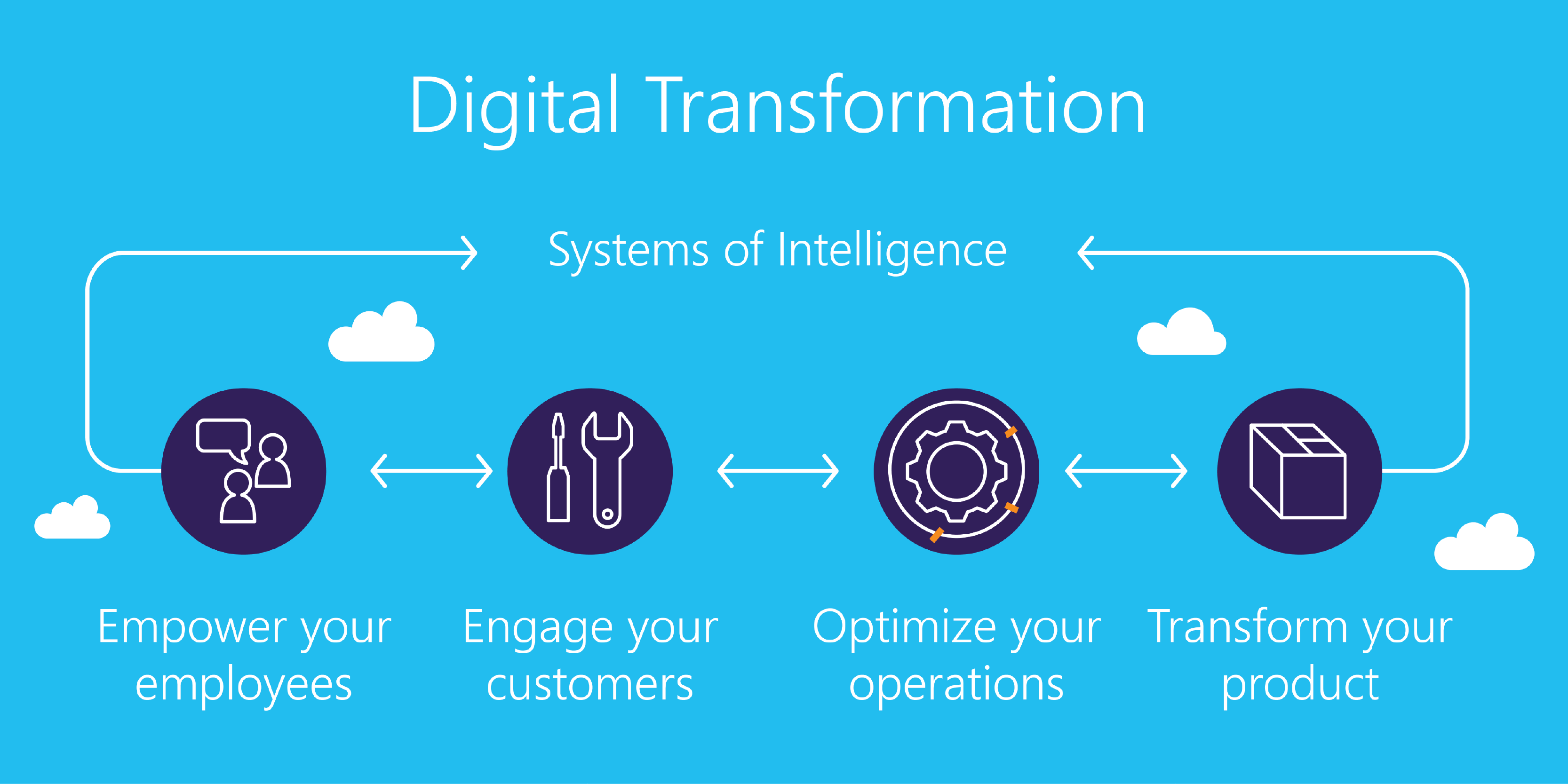 Digital Transformation Training in Hartford, WA | Introduction to Digital Transformation training for beginners | Getting started with Digital Transformation | What is Digital Transformation | January 20 - February 12, 2020