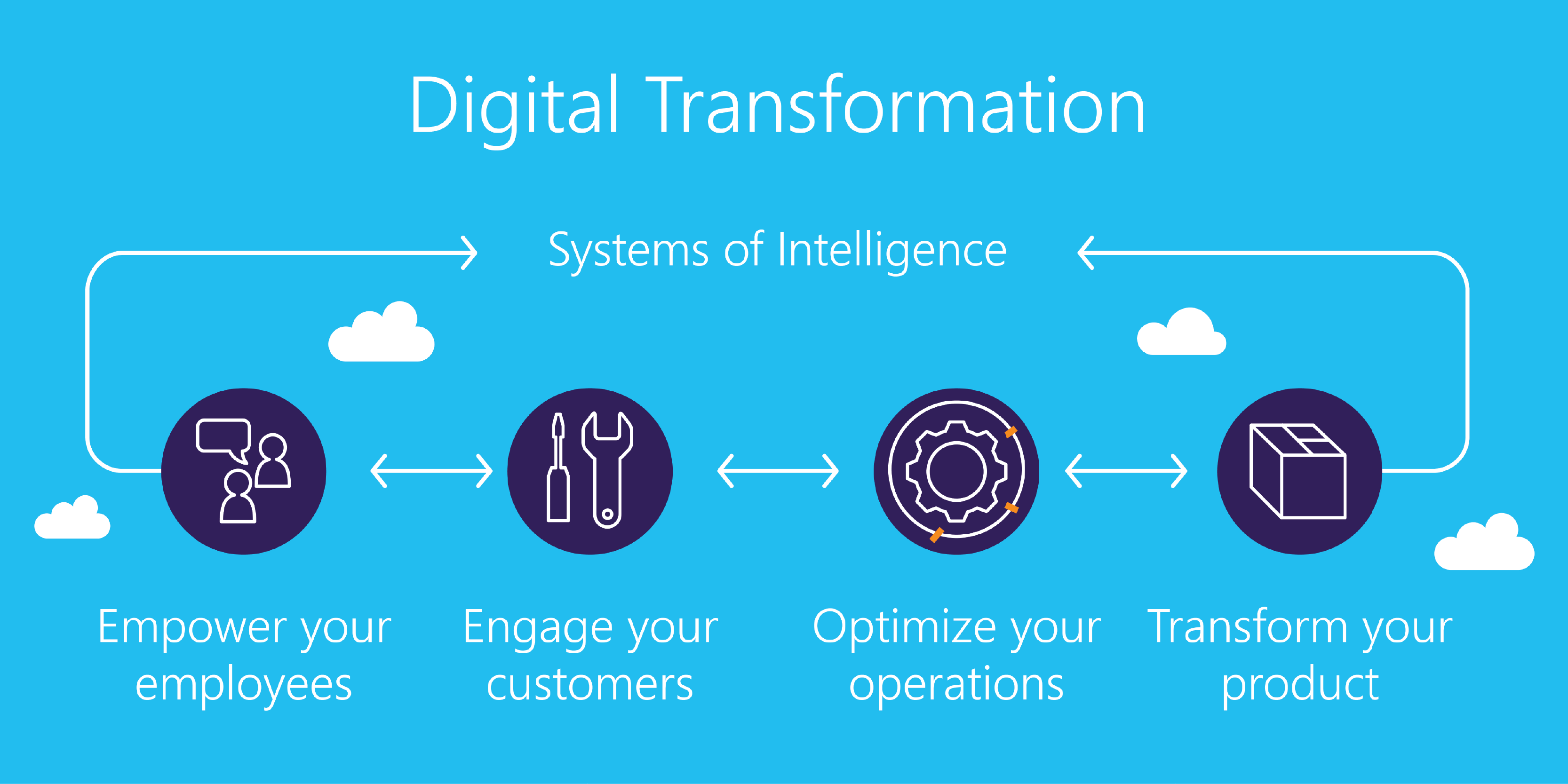 Digital Transformation Training in Corvallis | Introduction to Digital Transformation training for beginners | Getting started with Digital Transformation | What is Digital Transformation | January 20 - February 12, 2020