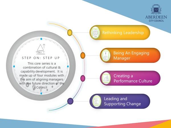 Rethinking Leadership (module 1 of the Step On: Step Up programme)